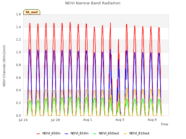 Explore the graph:NDVI Narrow Band Radiation in a new window