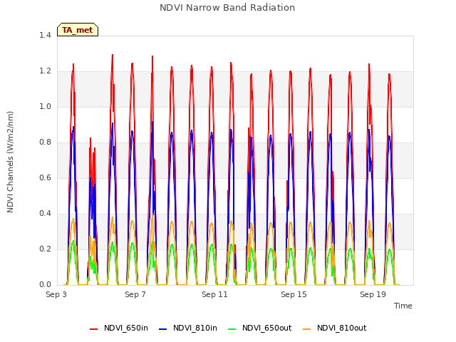 Explore the graph:NDVI Narrow Band Radiation in a new window