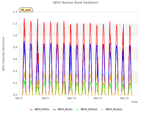 Explore the graph:NDVI Narrow Band Radiation in a new window