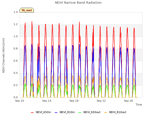 Explore the graph:NDVI Narrow Band Radiation in a new window