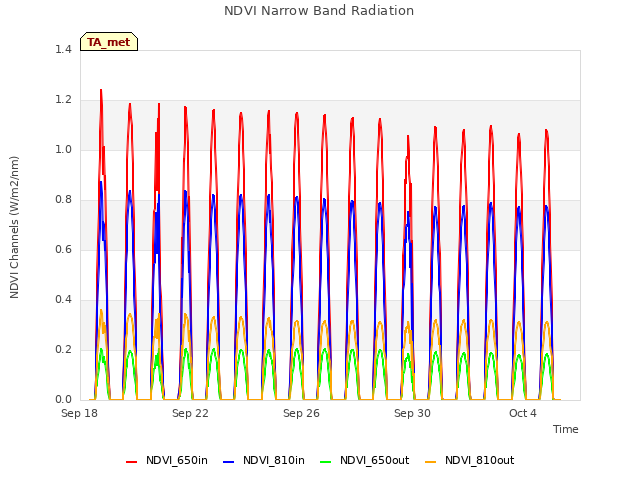 Explore the graph:NDVI Narrow Band Radiation in a new window