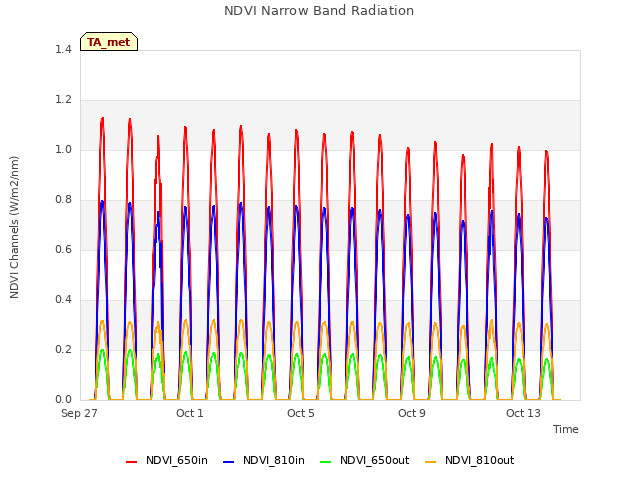 Explore the graph:NDVI Narrow Band Radiation in a new window