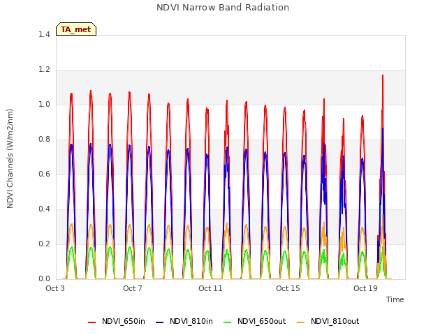 Explore the graph:NDVI Narrow Band Radiation in a new window