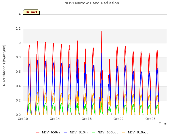 Explore the graph:NDVI Narrow Band Radiation in a new window