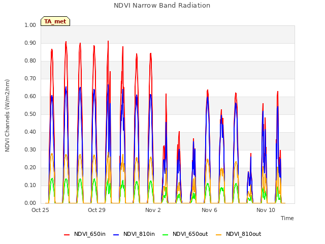 Explore the graph:NDVI Narrow Band Radiation in a new window