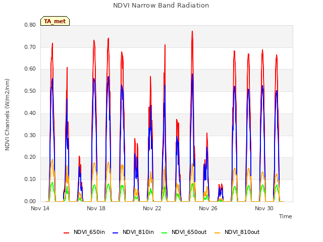 Explore the graph:NDVI Narrow Band Radiation in a new window