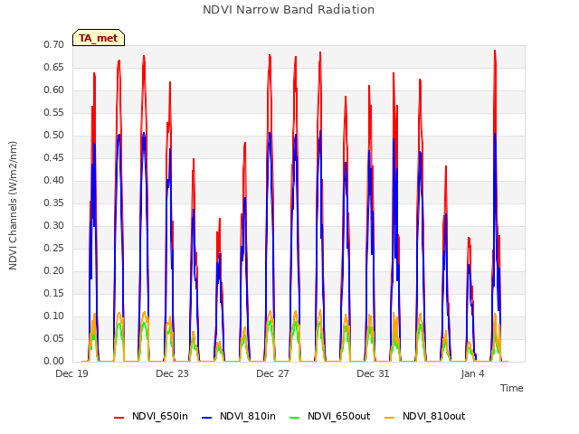 Explore the graph:NDVI Narrow Band Radiation in a new window