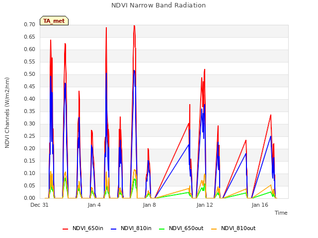Explore the graph:NDVI Narrow Band Radiation in a new window
