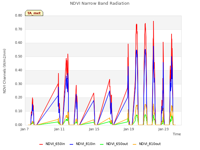 Explore the graph:NDVI Narrow Band Radiation in a new window