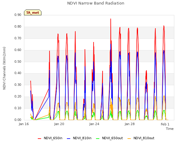 Explore the graph:NDVI Narrow Band Radiation in a new window