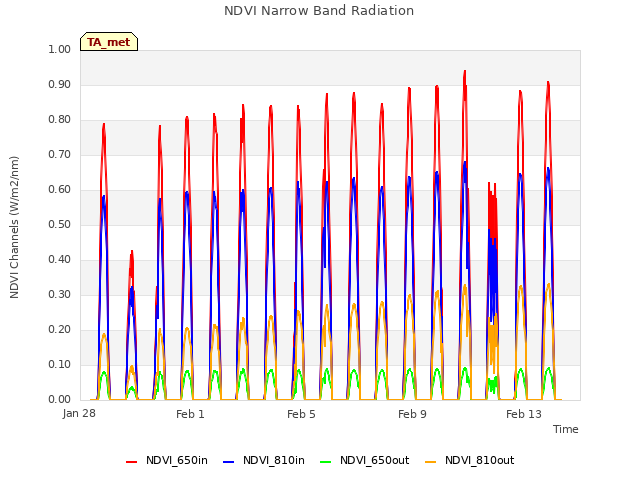 Explore the graph:NDVI Narrow Band Radiation in a new window