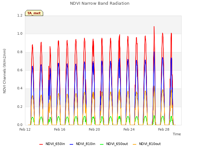 Explore the graph:NDVI Narrow Band Radiation in a new window