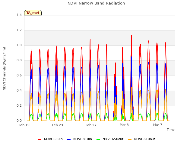 Explore the graph:NDVI Narrow Band Radiation in a new window