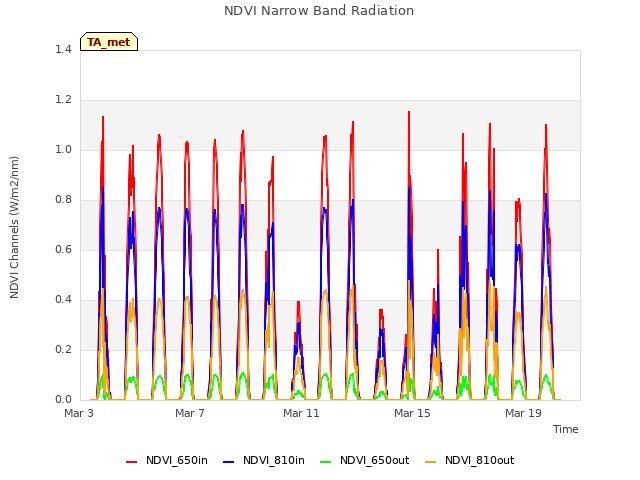 Explore the graph:NDVI Narrow Band Radiation in a new window