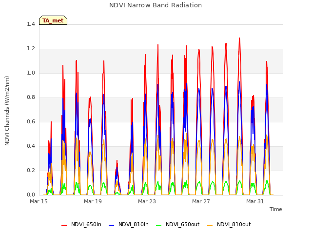 Explore the graph:NDVI Narrow Band Radiation in a new window