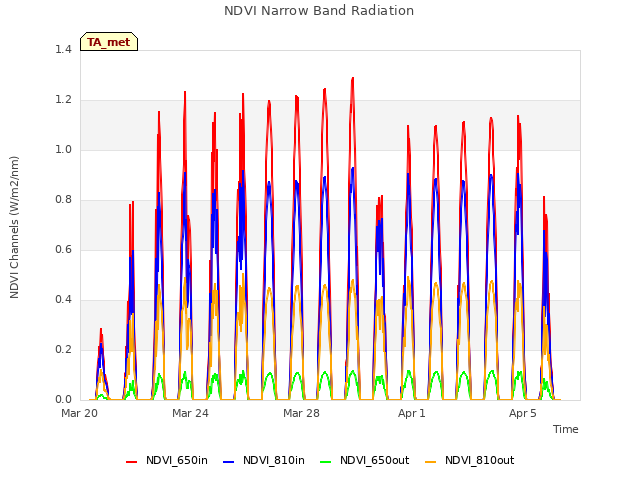 Explore the graph:NDVI Narrow Band Radiation in a new window