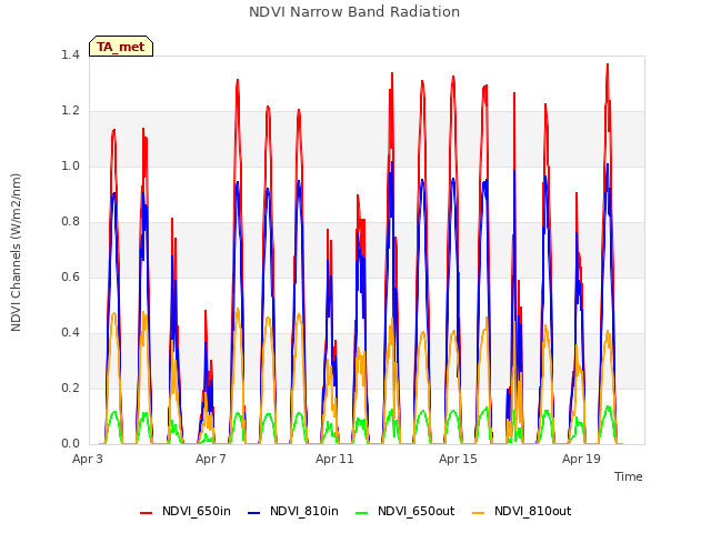 Explore the graph:NDVI Narrow Band Radiation in a new window