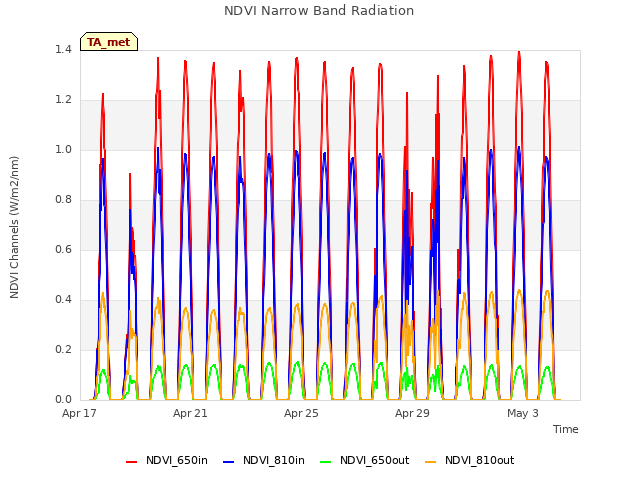 Explore the graph:NDVI Narrow Band Radiation in a new window