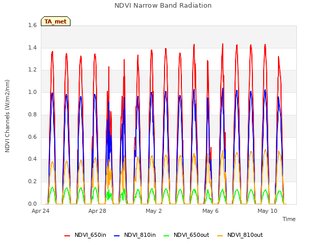 Explore the graph:NDVI Narrow Band Radiation in a new window