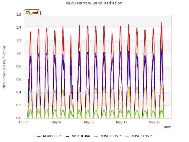 Explore the graph:NDVI Narrow Band Radiation in a new window