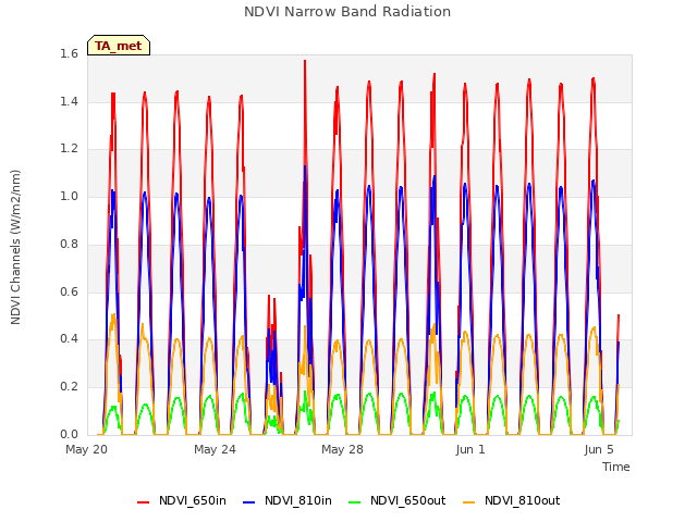 Explore the graph:NDVI Narrow Band Radiation in a new window