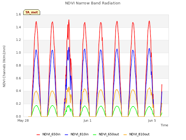 Explore the graph:NDVI Narrow Band Radiation in a new window