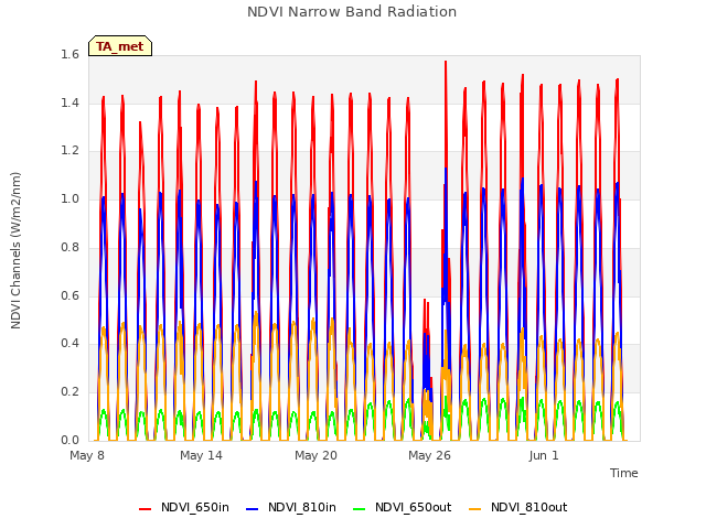 Graph showing NDVI Narrow Band Radiation