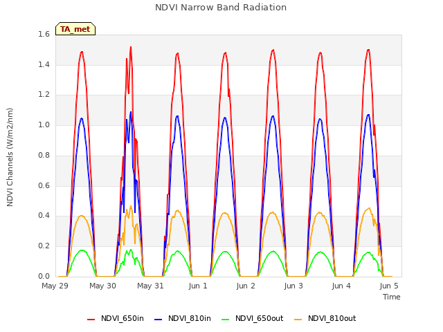 Graph showing NDVI Narrow Band Radiation