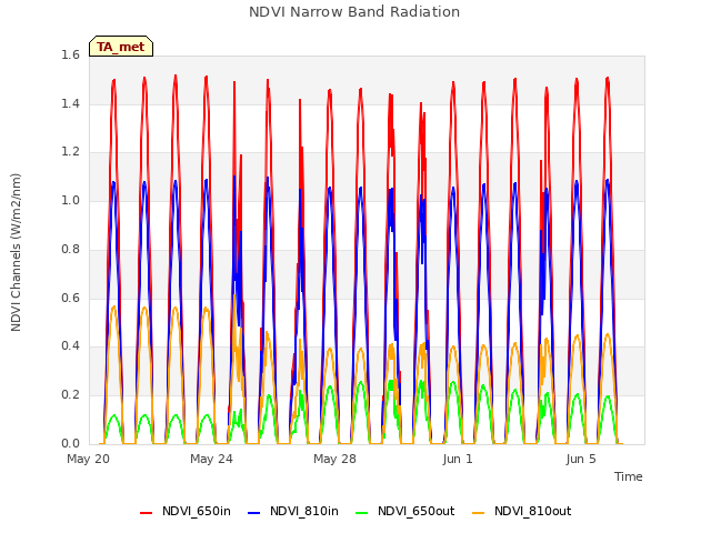 NDVI Narrow Band Radiation