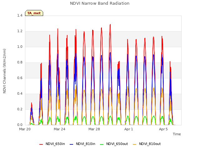 NDVI Narrow Band Radiation