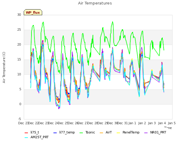 Graph showing Air Temperatures