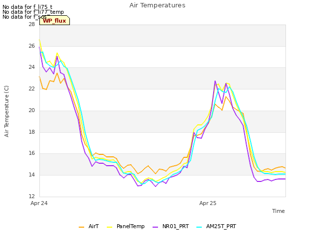 plot of Air Temperatures