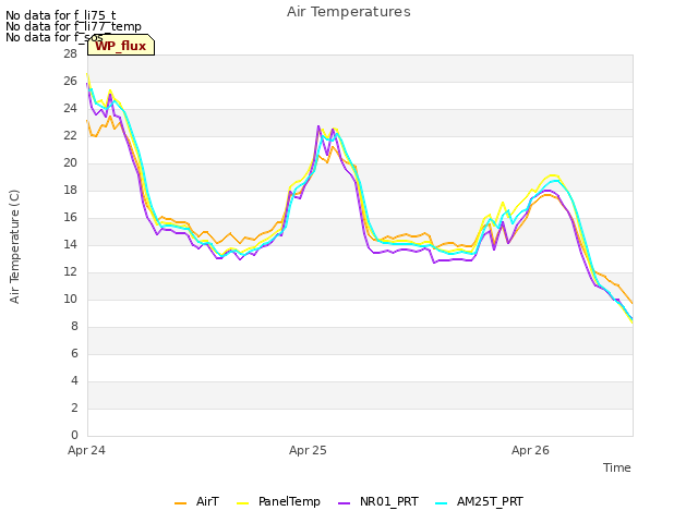 plot of Air Temperatures