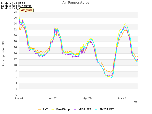 plot of Air Temperatures