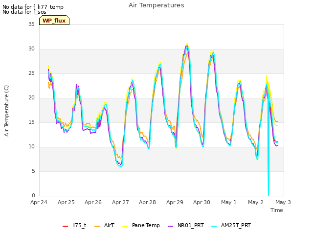 plot of Air Temperatures