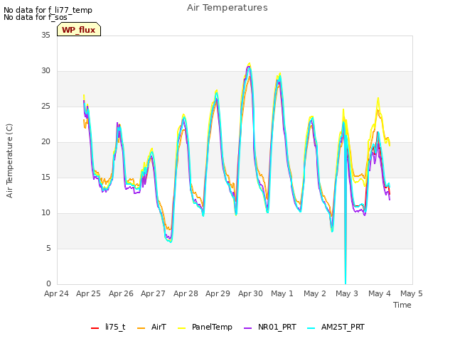 plot of Air Temperatures