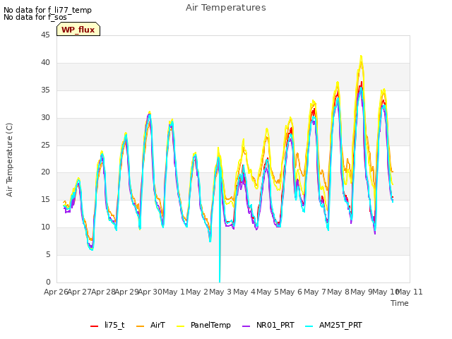 plot of Air Temperatures