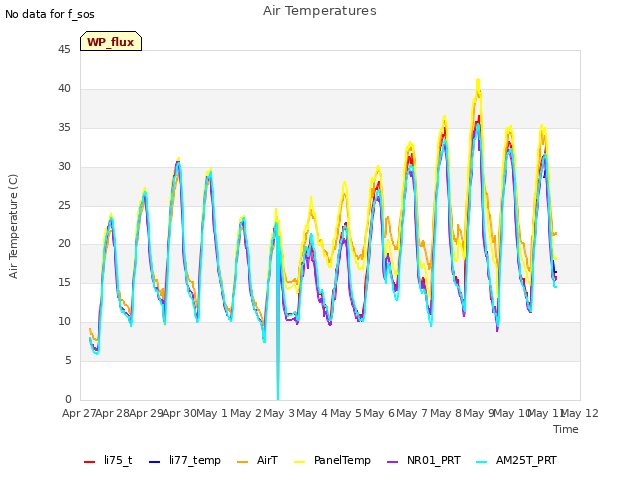 plot of Air Temperatures