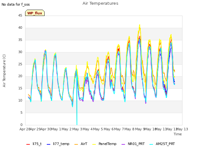 plot of Air Temperatures