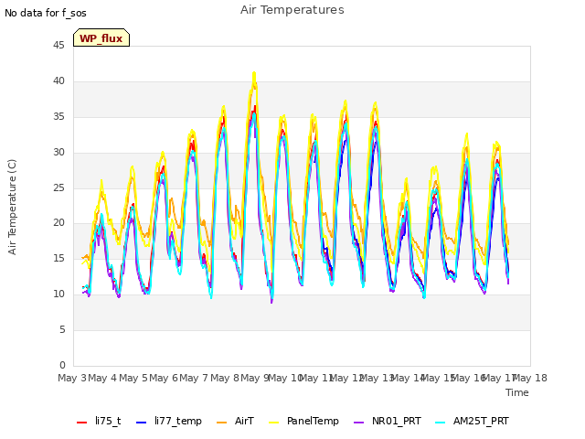 plot of Air Temperatures