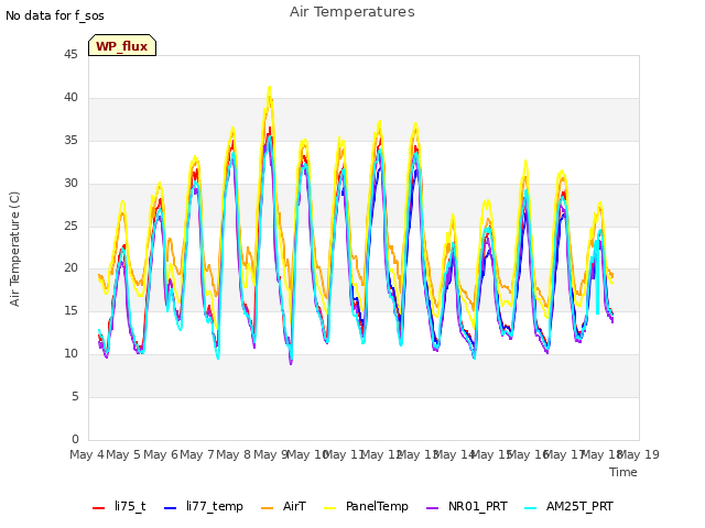 plot of Air Temperatures