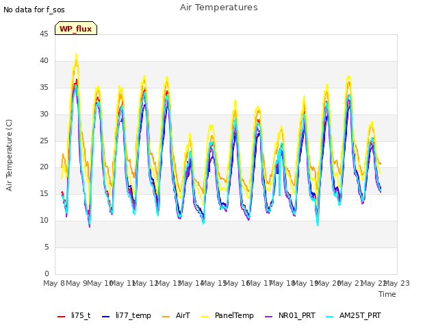 plot of Air Temperatures