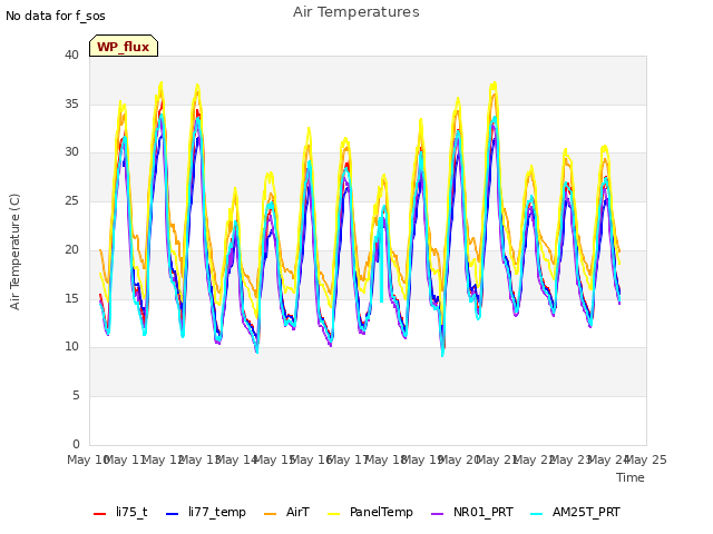 plot of Air Temperatures