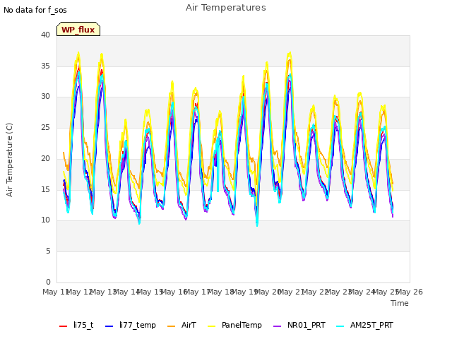 plot of Air Temperatures