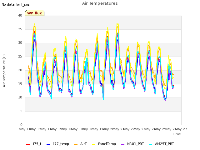 plot of Air Temperatures