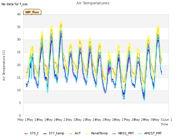 plot of Air Temperatures