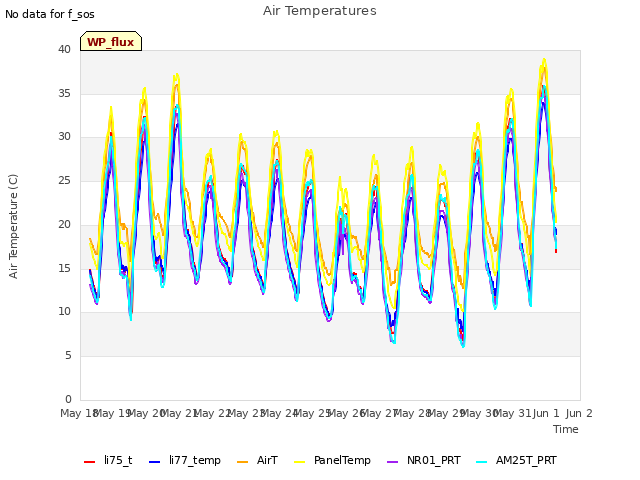 plot of Air Temperatures