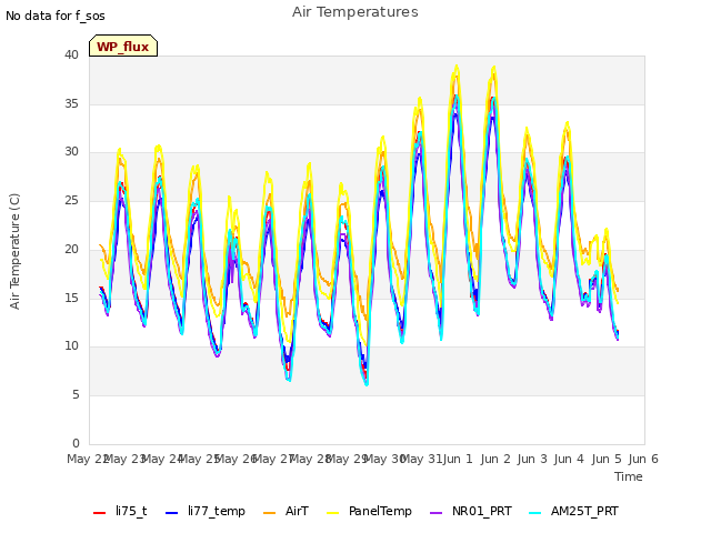 plot of Air Temperatures