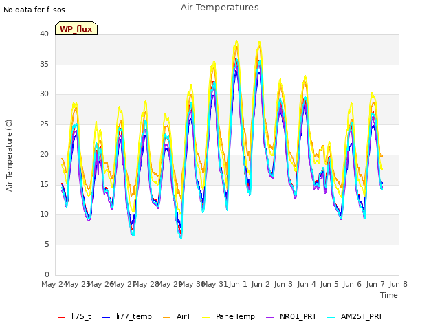 plot of Air Temperatures