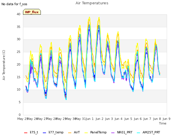 plot of Air Temperatures